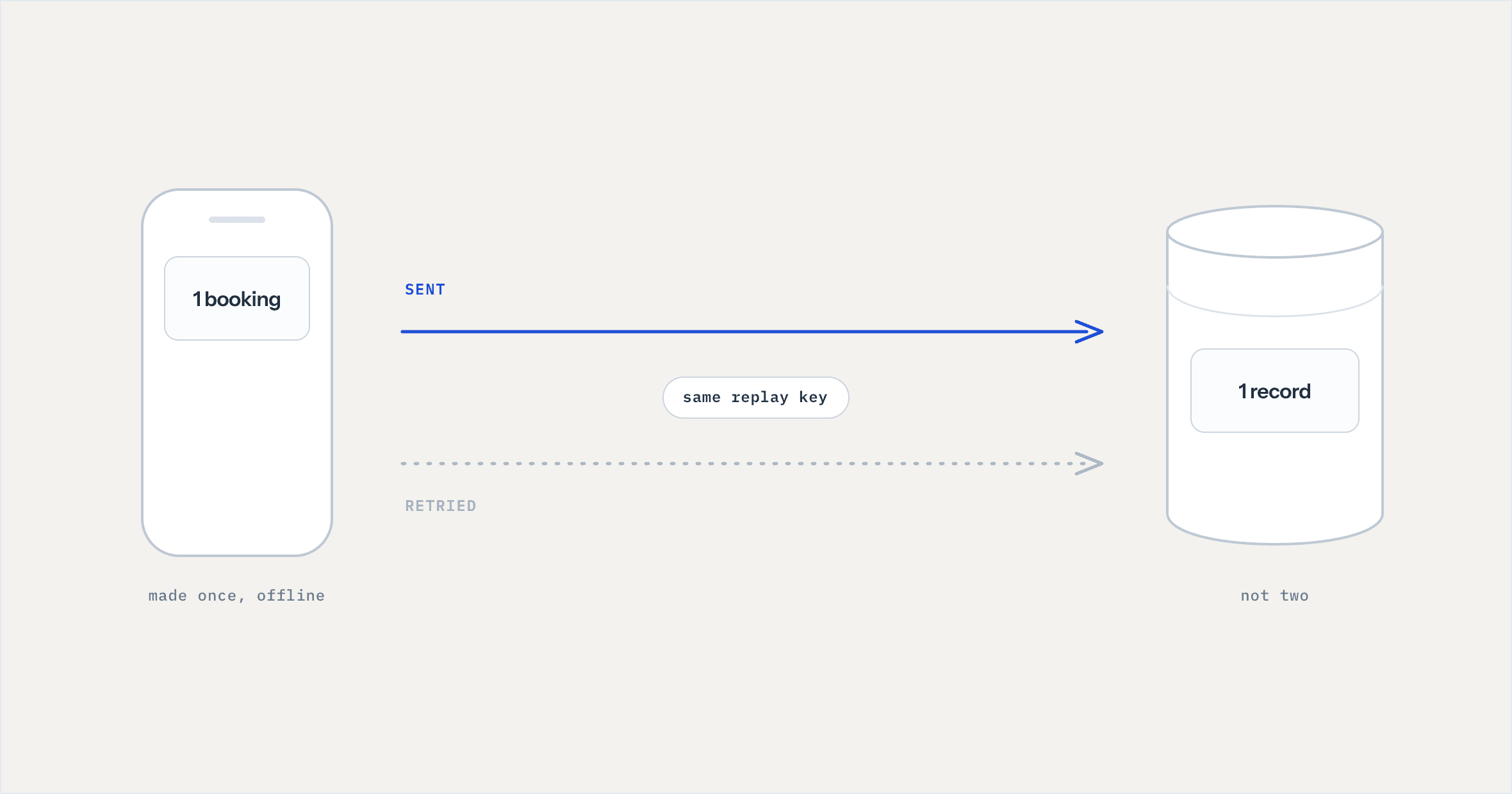 One booking on the phone, an arrow to the server showing a retried write, and one record at the end rather than two. The claim of the section in a single picture. Lower priority than slot 1 but it carries the argument well.