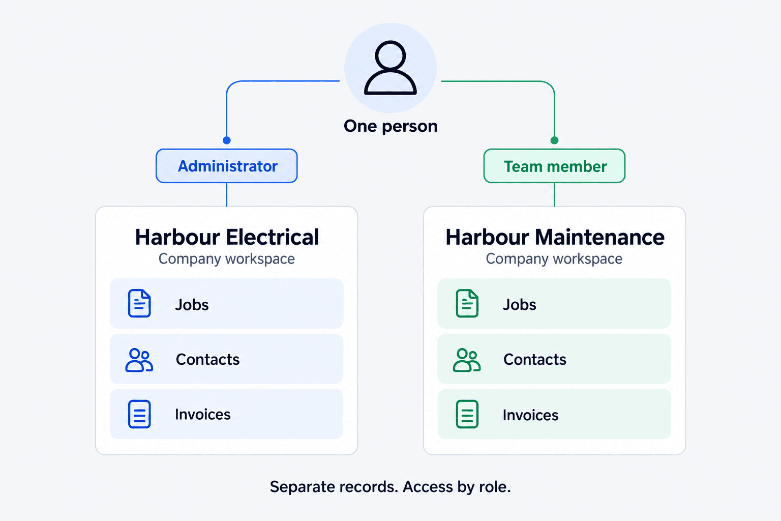 A diagram showing two clearly separated company workspaces, each containing its own jobs, contacts and invoices, with a single person shown holding a different role in each. Flat vector, no photorealism, no company logos, no dollar figures.