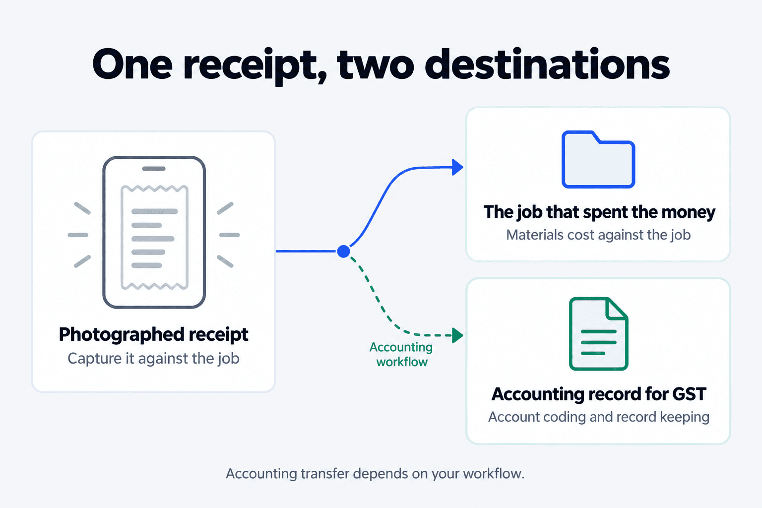 A photographed receipt branches to the job that spent the money and an accounting record for GST. A dashed accounting branch notes that transfer depends on the workflow.