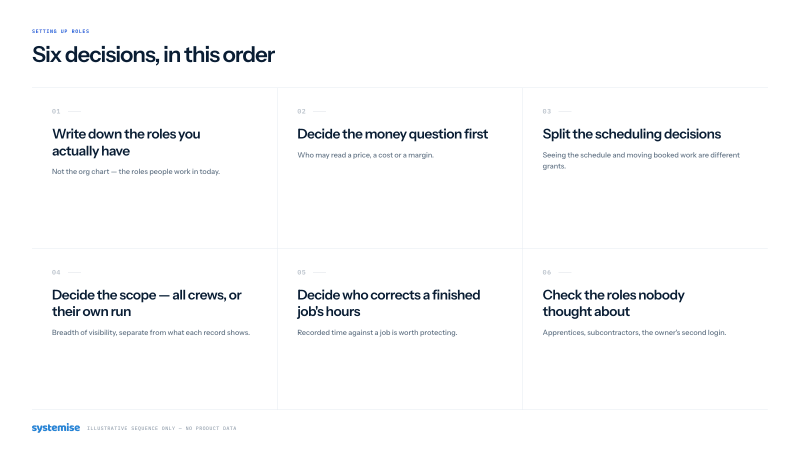 The six setup steps as a simple diagram, with three differently configured roles side by side.