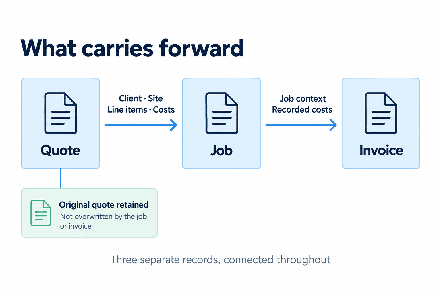 A horizontal diagram: Quote, Job, Invoice as three separate connected records, with short labels on each arrow showing what carries. Between quote and job: client, site, line items, costs. Between job and invoice: job context, recorded costs. A separate note showing that the quote is retained rather than overwritten.